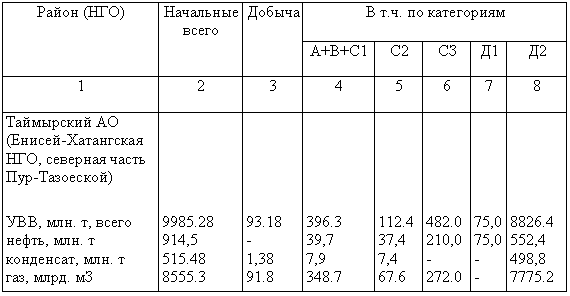 Объемы добычи и категорийная структура извлекаемых ресурсов и запасов углеводородного сырья